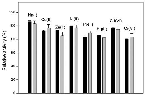 Entrapment of Cyanase from Thermomyces lanuginosus Using Biomimetic ...