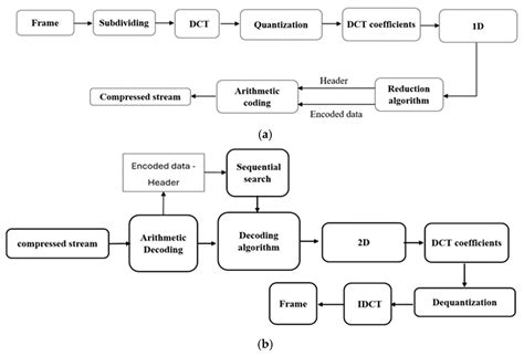 A Novel Method to Improve the Efficiency and Performance of Cloud-Based ...