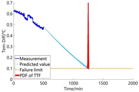 A Prognosis Method for Condenser Fouling Based on Differential Modeling