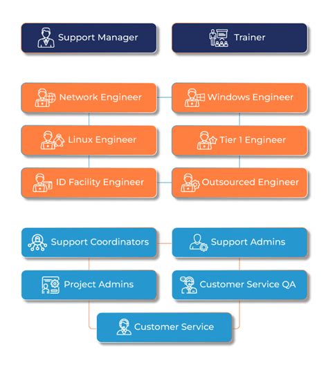 Engineering Team Structure Examples 的图像结果