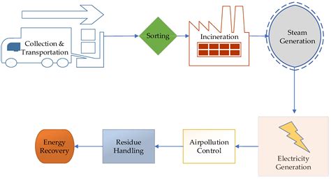 Incineration Innovation: A Path to Efficient and Sustainable Municipal ...