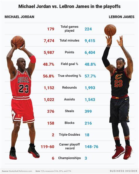 Comparing Michael Jordan, LeBron James And Kobe Bryant At, 54% OFF