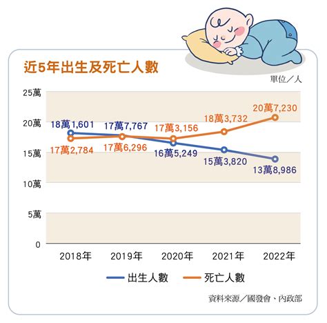 臺灣2022年出生人數創歷史新低，連3年人口呈現負成長 | Advisers財務顧問雜誌