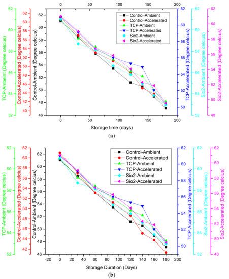 Influence of Anticaking Agents and Storage Conditions on Quality ...
