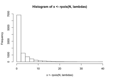 Image result for Frequency Distribution Poisson Binomial Negative Binomial