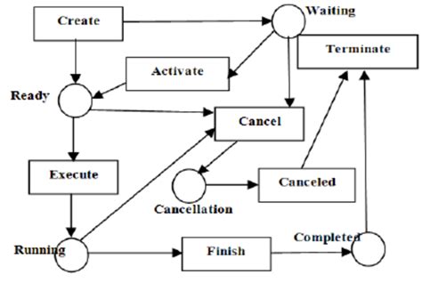 Image result for Parallel State Transition Workflow