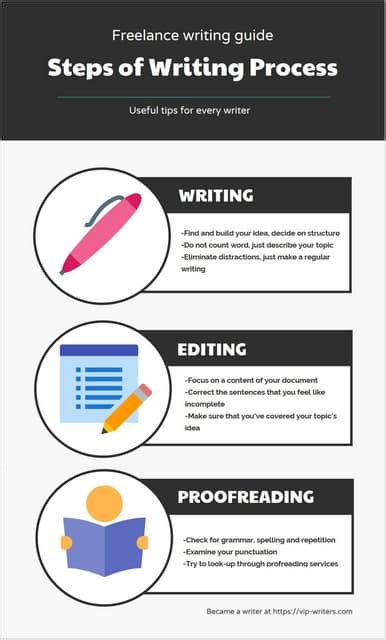 The Writing Process Steps in Order 的图像结果