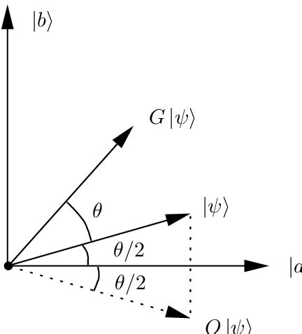 Image result for Grover Algorithm Geometrical Interpretation