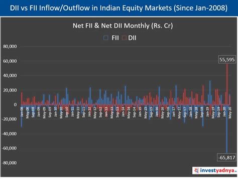 DII vs FII | DII Holdings at Record High (in Q4 FY20) – Yadnya ...
