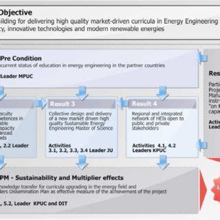 Image result for Project Components