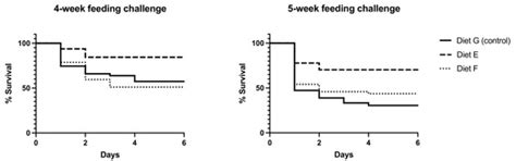 Exploring the Effect of Functional Diets Containing Phytobiotic ...