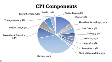 Inflation Update February 2023 - Lifetime Paradigm