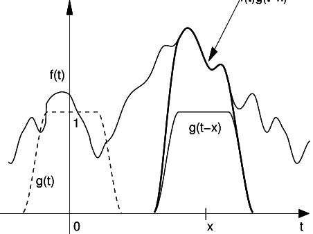 Short Time Fourier Transform LabVIEW 的图像结果