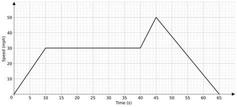 Image result for Speed-Time Graph