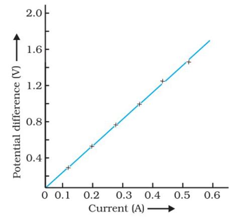 Ohm's Law: Definition, Formula, Limitations, Derivation, Diagram