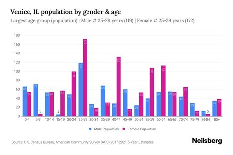 Venice, IL Population by Gender - 2023 Venice, IL Gender Demographics ...
