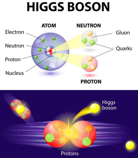 God Particle or Higgs Boson Particle, Discovery, Significance
