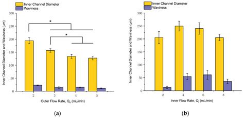 Characterization and Evaluation of 3D-Printed Connectors for Microfluidics