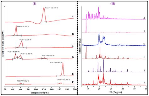 Statistically Optimized Tacrolimus and Thymoquinone Co-Loaded ...