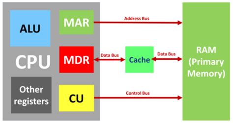 Image result for Meu Computer Architecture