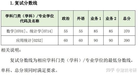 汇总！西安交通大学2022年硕士研究生招生各院系复试分数线及时间安排~ - 知乎