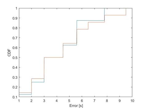 Image result for Probability CDF Graph