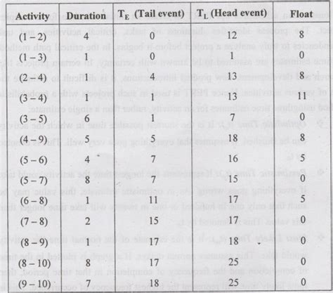 CPM and Pert Network Modelling and Time Analysis - Construction Planning