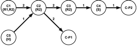 Image result for C Route Command