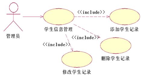 用例图中的各种关系（include、extend） - UML系列 - 爱整理