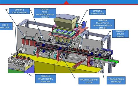 Uflex engineers multi-lane automatic linear pick-fill-seal machine ...