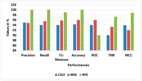 Logistic Regression Ensemble Classifier for Intrusion Detection System ...