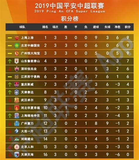 中超第三轮比赛结果 积分榜排名- 深圳本地宝