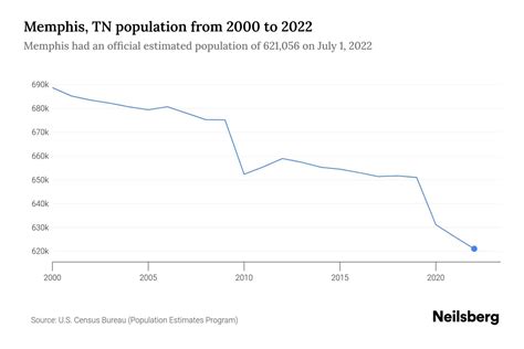 Memphis, TN Population - 2023 Stats & Trends | Neilsberg