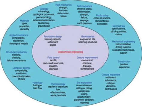 Image result for Geotechnical Engineering Model