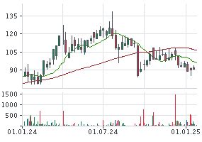 KASPI.KZ JSC (SPONS. GDR) AKTIE | Aktienkurs | US48581R2058 | KSPI ...