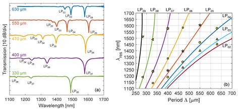 Sensing Features of Arc-induced Long Period Gratings