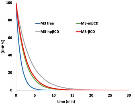 A New Generation of Dihydropyridine Calcium Channel Blockers: Photostabilization of Liquid ...