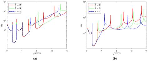 Linear Stability of a Viscoelastic Liquid Film on an Oscillating Plane