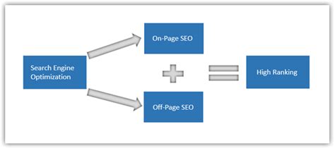 Strategies to enhance SEO campaign performance | Outsource SEM