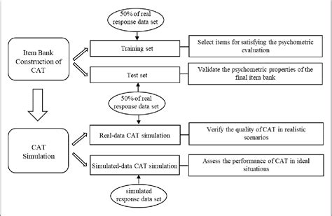 Image result for Computerized Adaptive Testing