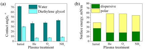 Controlling of Chemical Bonding Structure, Wettability, Optical ...
