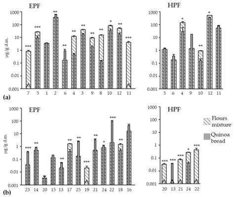 Changes in the Polyphenolic Profile and Antioxidant Activity of Wheat ...