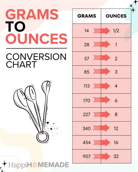 Grams Ounces Conversion Chart Measurement Conversion Charts For
