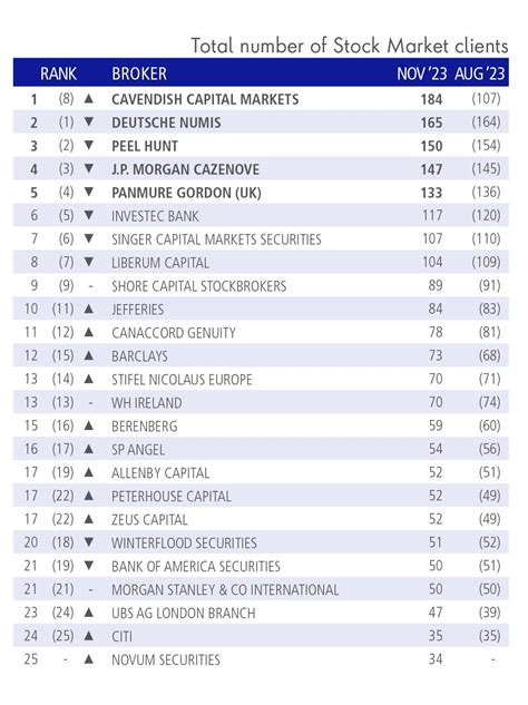 Adviser Rankings - Brokers