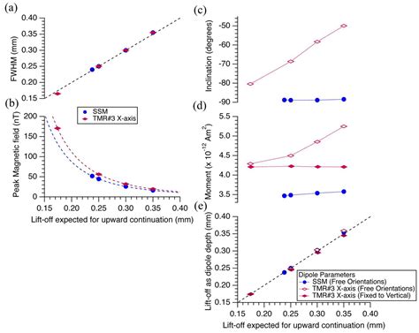 Scanning Magnetic Microscopy Using a High-Sensitivity Room-Temperature ...