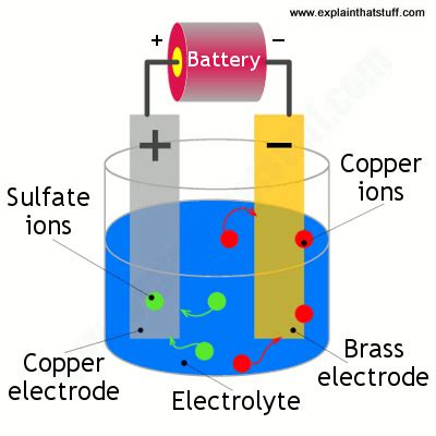 Electroplating Process 的图像结果