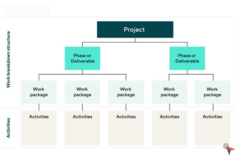 Image result for Different Types of Work Breakdown Structure