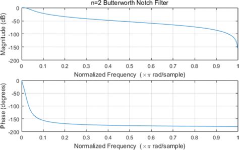 Image result for Butterworth Filter Computer Vision