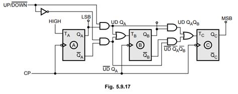 Design of Synchronous Counters