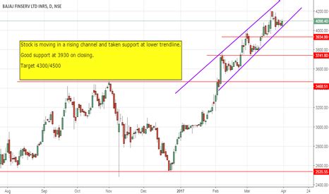 BAJAJ FINSERV LTD INR5 (BAJAJFINSV) stock chart — BAJAJ FINSERV LTD ...